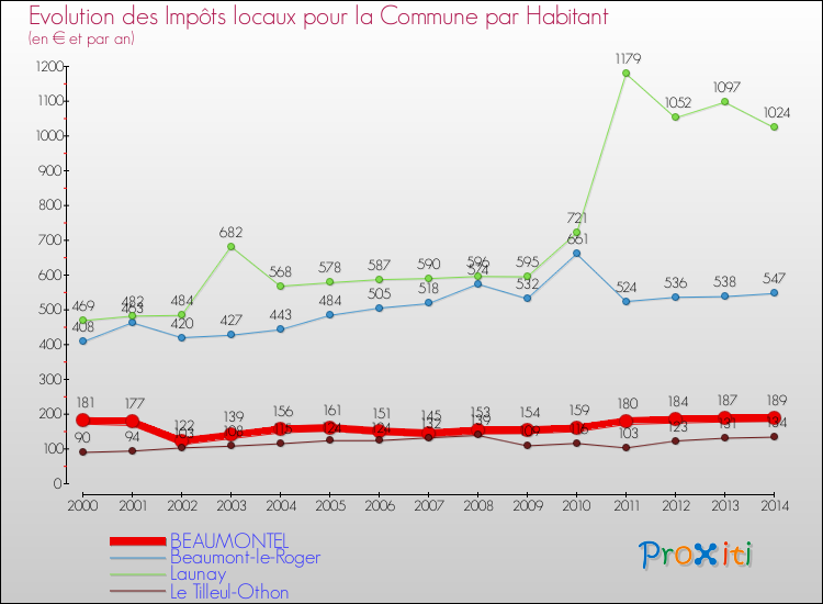 Evolution et montant des impôts locaux par Habitant pour BEAUMONTEL et les communes proches de 2000 à 2014 Comparaison des impôts locaux par habitant pour BEAUMONTEL et les communes voisines de 2000 à 2014
