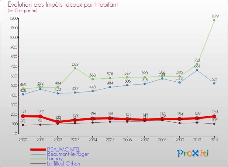Evolution et montant des impôts locaux par Habitant pour BEAUMONTEL et les communes proches Comparaison des impôts locaux par habitant pour BEAUMONTEL et les communes voisines