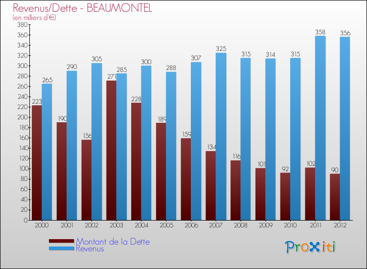 Evolution comparée de la dette et des revenus pour la commune de BEAUMONTEL de 2000 à 2012 Comparaison de la dette et des revenus pour BEAUMONTEL de 2000 à 2012