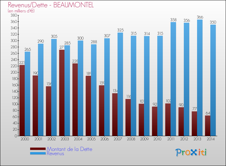 Evolution comparée de la dette et des revenus pour la commune de BEAUMONTEL de 2000 à 2014 Comparaison de la dette et des revenus pour BEAUMONTEL de 2000 à 2014