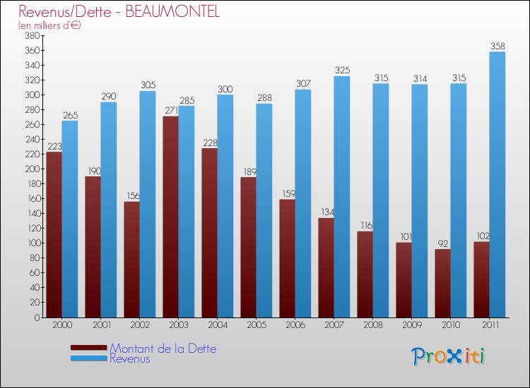 Evolution comparée de la dette et des revenus pour la commune de BEAUMONTEL de 2000 à 2011 Comparaison de la dette et des revenus pour BEAUMONTEL de 2000 à 2011