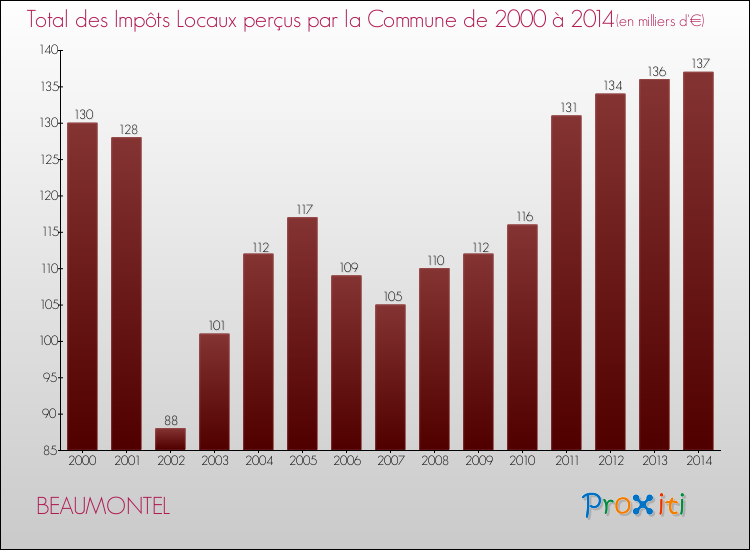 Evolution des Impôts Locaux pour la commune de BEAUMONTEL de 2000 à 2014 Evolution des Impôts Locaux pour BEAUMONTEL de 2000 à 2014