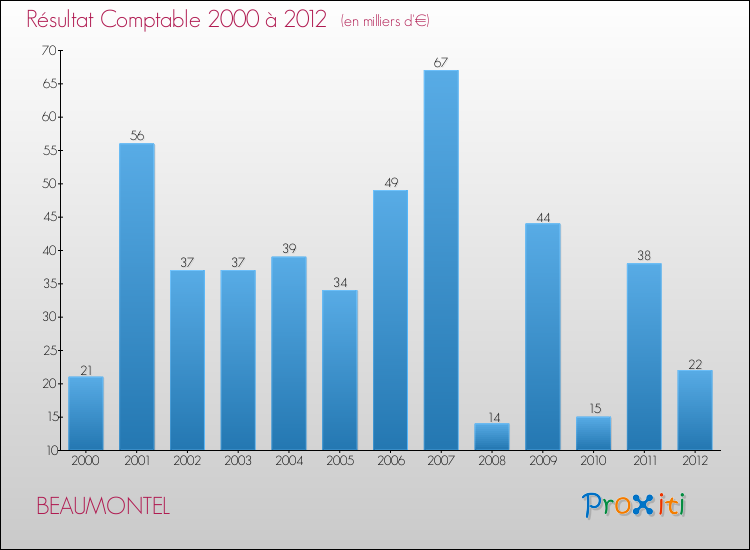 Evolution du résultat comptable pour la commune de BEAUMONTEL de 2000 à 2012 Evolution du résultat comptable pour BEAUMONTEL de 2000 à 2012