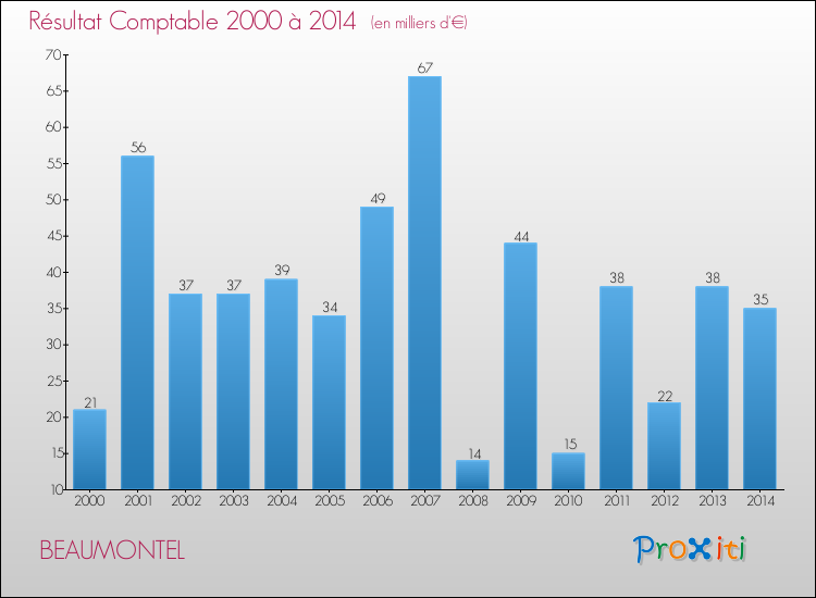 Evolution du résultat comptable pour la commune de BEAUMONTEL de 2000 à 2014 Evolution du résultat comptable pour BEAUMONTEL de 2000 à 2014