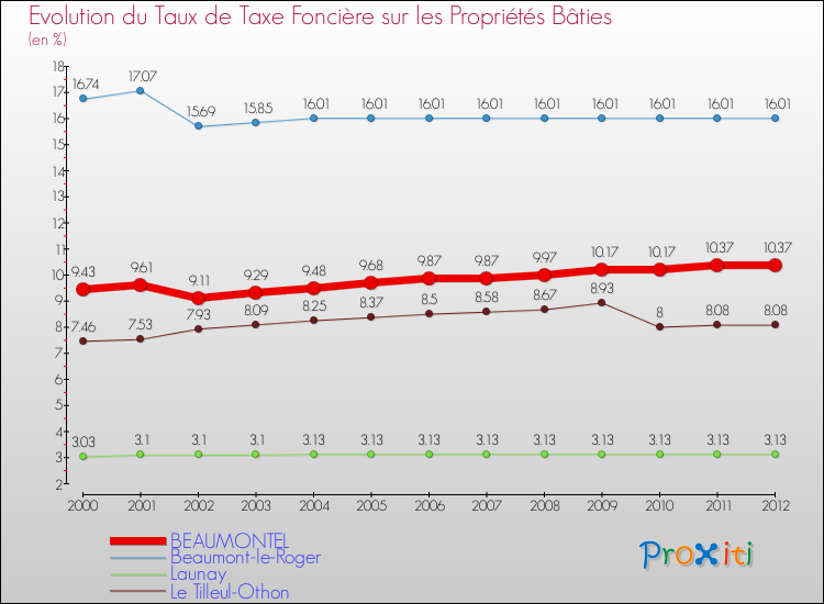 Evolution du taux de la taxe foncière sur le bati pour BEAUMONTEL et les communes proches de 2000 à 2012 Comparaison des taux de taxe foncière sur le bati pour BEAUMONTEL et les communes voisines de 2000 à 2012