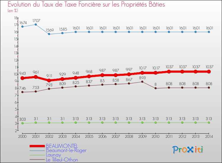 Evolution du taux de la taxe foncière sur le bati pour BEAUMONTEL et les communes proches de 2000 à 2014 Comparaison des taux de taxe foncière sur le bati pour BEAUMONTEL et les communes voisines de 2000 à 2014