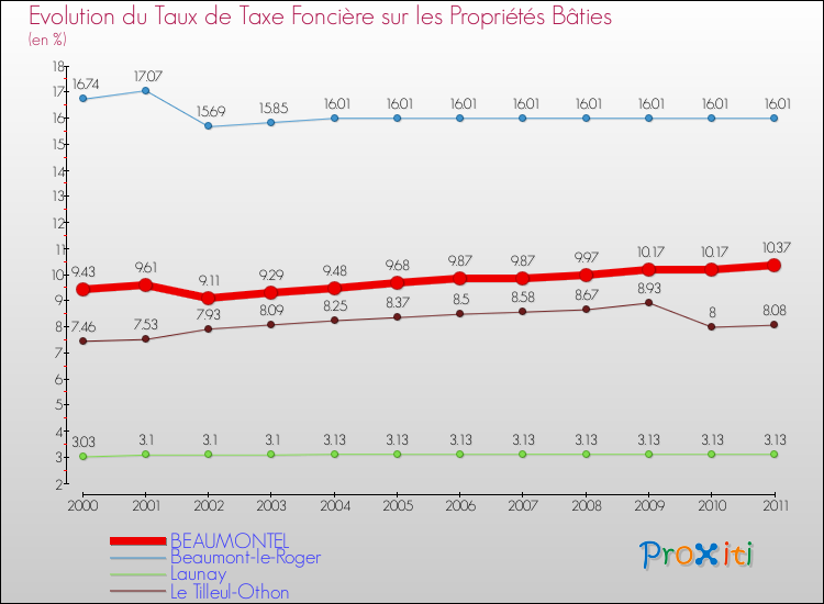 Evolution du taux de la taxe foncière sur le bati pour BEAUMONTEL et les communes proches Comparaison des taux de taxe foncière sur le bati pour BEAUMONTEL et les communes voisines