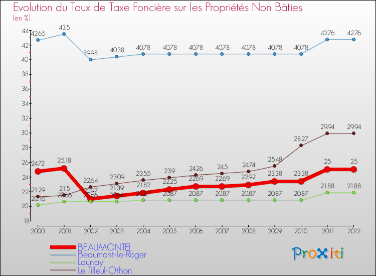 Evolution du taux de la taxe foncière sur les immeubles et terrains non batis pour BEAUMONTEL et les communes proches de 2000 à 2012 Comparaison des taux de la taxe foncière sur les immeubles et terrains non batis pour BEAUMONTEL et les communes voisines de 2000 à 2012
