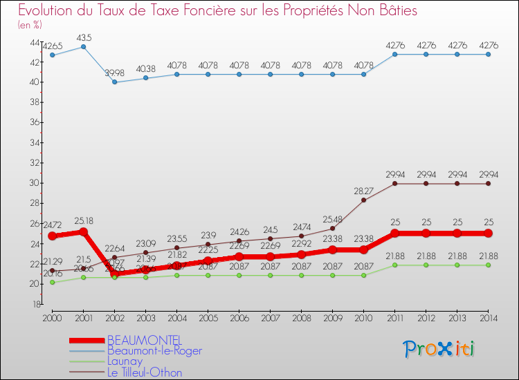 Evolution du taux de la taxe foncière sur les immeubles et terrains non batis pour BEAUMONTEL et les communes proches de 2000 à 2014 Comparaison des taux de la taxe foncière sur les immeubles et terrains non batis pour BEAUMONTEL et les communes voisines de 2000 à 2014