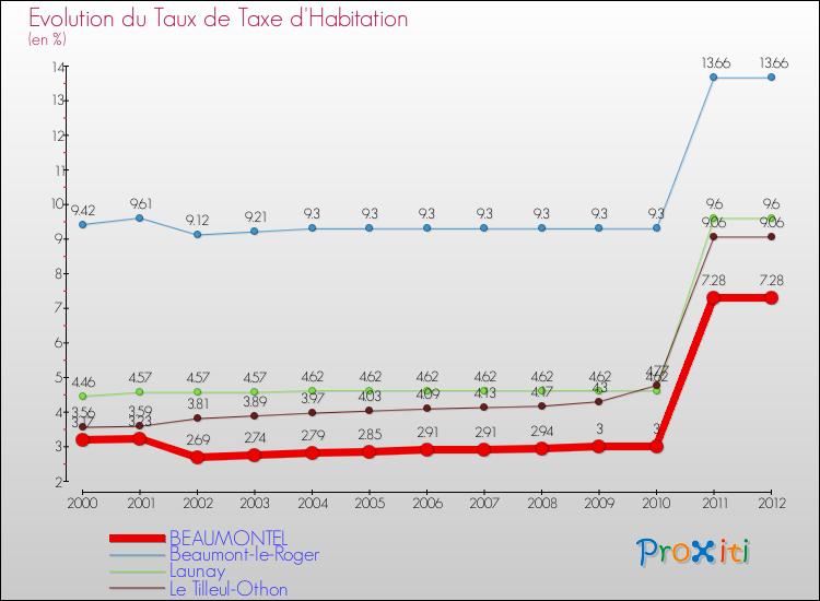 Evolution du taux de la taxe d'habitation pour BEAUMONTEL et les communes proches Comparaison des taux de la taxe d'habitation pour BEAUMONTEL et les communes voisines