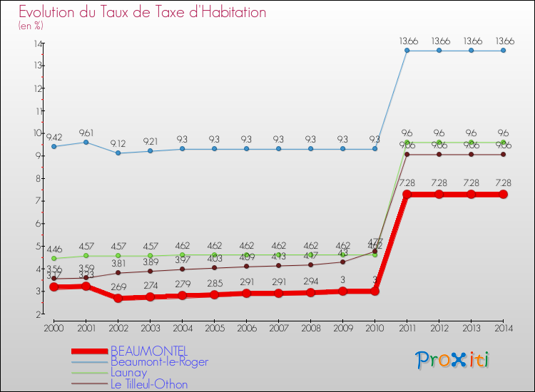 Evolution du taux de la taxe d'habitation pour BEAUMONTEL et les communes proches de 2000 à 2014 Comparaison des taux de la taxe d'habitation pour BEAUMONTEL et les communes voisines de 2000 à 2014
