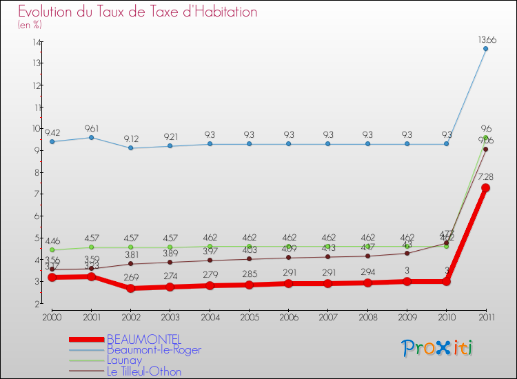 Evolution du taux de la taxe d'habitation pour BEAUMONTEL et les communes proches Comparaison des taux de la taxe d'habitation pour BEAUMONTEL et les communes voisines