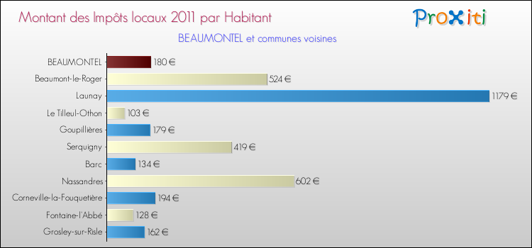 Montant des impôts locaux par Habitant pour BEAUMONTEL et les communes proches Comparaison des impôts locaux par habitant pour BEAUMONTEL et les communes voisines