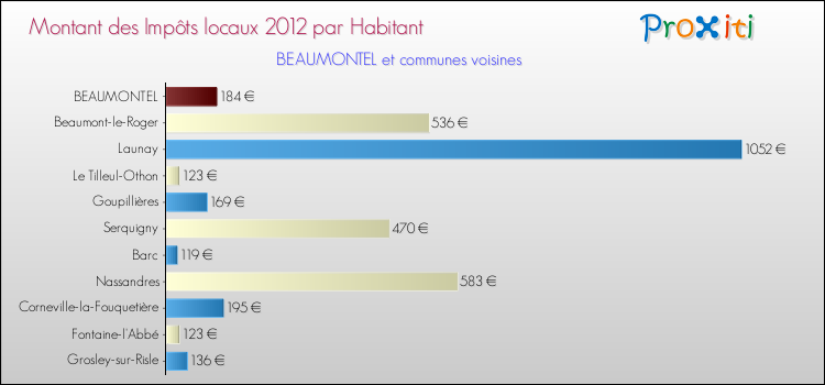 Montant des impôts locaux par Habitant pour BEAUMONTEL et les communes proches Comparaison des impôts locaux par habitant pour BEAUMONTEL et les communes voisines