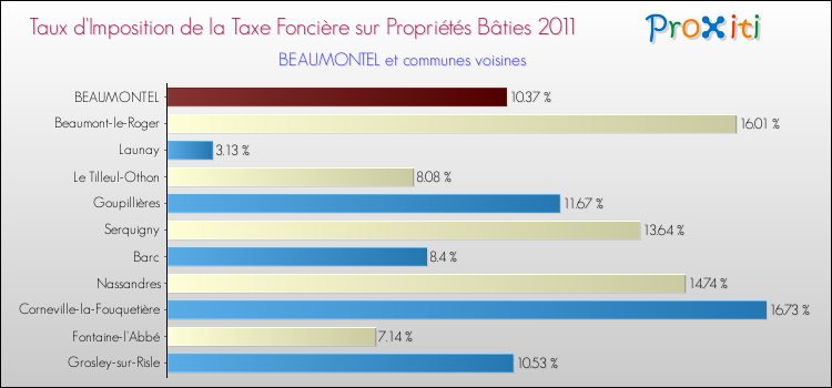 Taux d'imposition de la taxe foncière sur le bati 2011 pour BEAUMONTEL et les communes proches Comparaison des taux d'imposition de la taxe foncière sur le bati 2011 pour BEAUMONTEL et les communes voisines