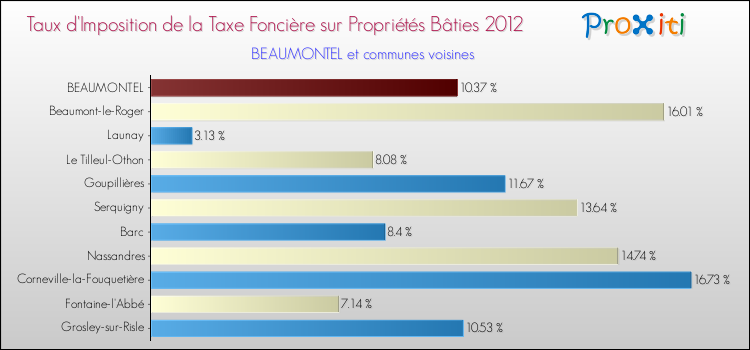 Taux d'imposition de la taxe foncière sur le bati 2012 pour BEAUMONTEL et les communes proches Comparaison des taux d'imposition de la taxe foncière sur le bati 2012 pour BEAUMONTEL et les communes voisines