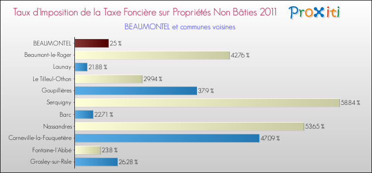 Taux d'imposition de la taxe foncière sur les immeubles et terrains non batis 2011 pour BEAUMONTEL et les communes proches Comparaison des taux d'imposition de la taxe foncière sur les immeubles et terrains non batis 2011 pour BEAUMONTEL et les communes voisines