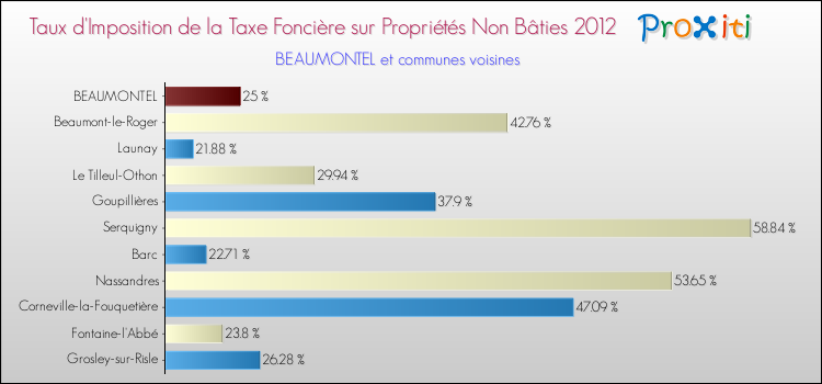 Taux d'imposition de la taxe foncière sur les immeubles et terrains non batis 2012 pour BEAUMONTEL et les communes proches Comparaison des taux d'imposition de la taxe foncière sur les immeubles et terrains non batis 2012 pour BEAUMONTEL et les communes voisines