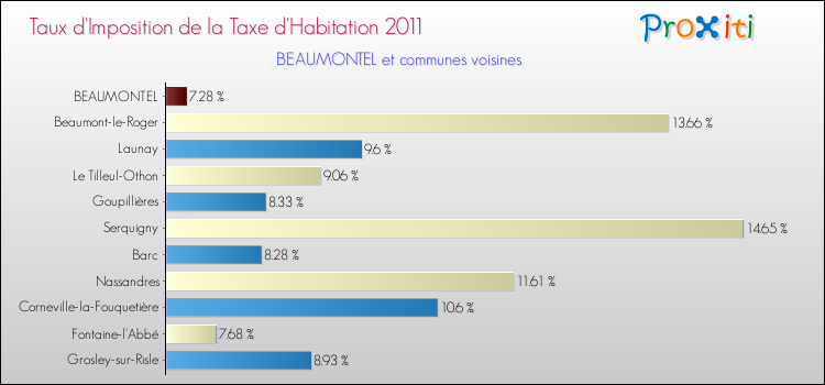 Taux d'imposition de la taxe d'habitation 2011 pour BEAUMONTEL et les communes proches Comparaison des taux d'imposition de la taxe d'habitation 2011 pour BEAUMONTEL et les communes voisines