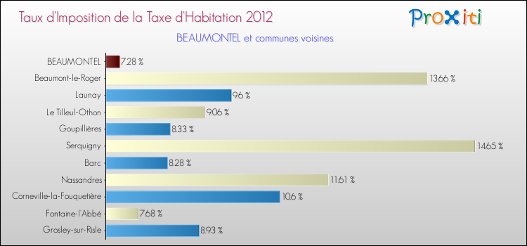 Taux d'imposition de la taxe d'habitation 2012 pour BEAUMONTEL et les communes proches Comparaison des taux d'imposition de la taxe d'habitation 2012 pour BEAUMONTEL et les communes voisines