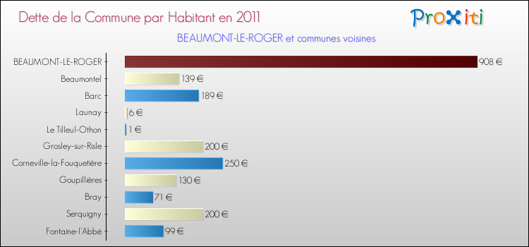 Dette par habitant de la commune en 2011 pour BEAUMONT-LE-ROGER et les communes proches Comparaison de la dette par habitant de la commune en 2011 pour BEAUMONT-LE-ROGER et les communes voisines