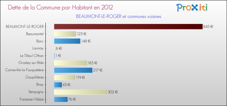 Dette par habitant de la commune en 2012 pour BEAUMONT-LE-ROGER et les communes proches Comparaison de la dette par habitant de la commune en 2012 pour BEAUMONT-LE-ROGER et les communes voisines