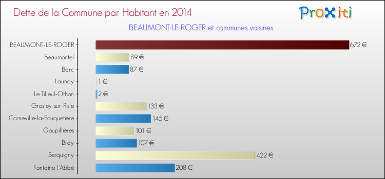 Dette par habitant de la commune en 2014 pour BEAUMONT-LE-ROGER et les communes proches Comparaison de la dette par habitant de la commune en 2014 pour BEAUMONT-LE-ROGER et les communes voisines