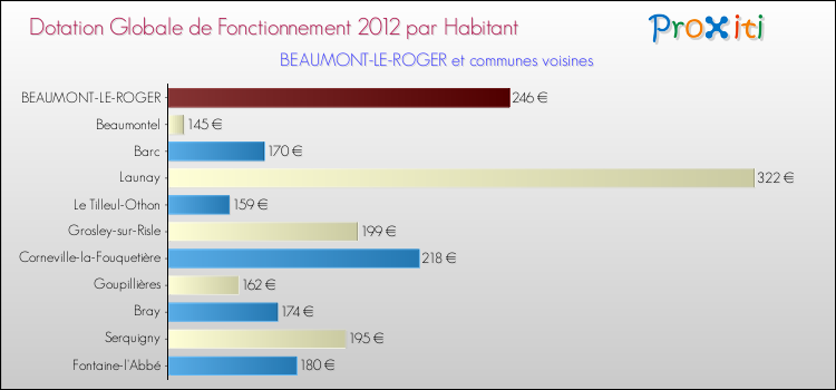 Montant des dotations globales de fonctionnement DGF par Habitant pour BEAUMONT-LE-ROGER et les communes proches Comparaison des des dotations globales de fonctionnement DGF par habitant pour BEAUMONT-LE-ROGER et les communes voisines