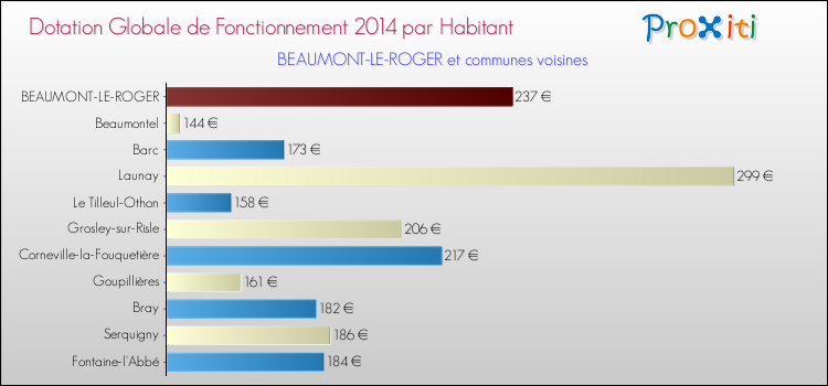 Montant des dotations globales de fonctionnement DGF par Habitant pour BEAUMONT-LE-ROGER et les communes proches en 2014. Comparaison des des dotations globales de fonctionnement DGF par habitant pour BEAUMONT-LE-ROGER et les communes voisines en 2014.