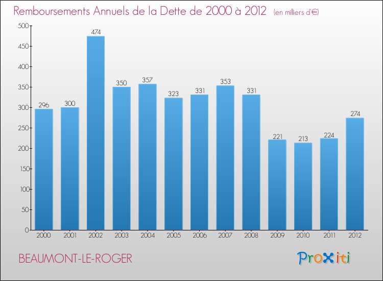 Evolution de l'annuité de la dette pour la commune de BEAUMONT-LE-ROGER de 2000 à 2012 Annuités de la dette pour BEAUMONT-LE-ROGER de 2000 à 2012