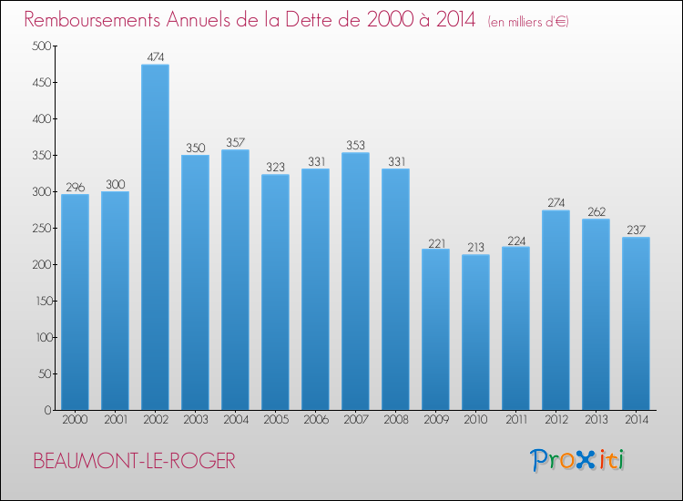 Evolution de l'annuité de la dette pour la commune de BEAUMONT-LE-ROGER de 2000 à 2014 Annuités de la dette pour BEAUMONT-LE-ROGER de 2000 à 2014