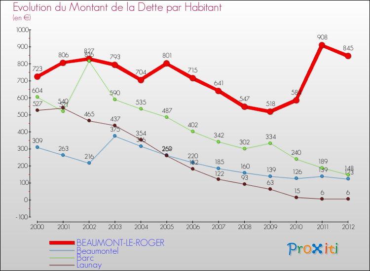 Evolution de la dette par habitant pour la commune de BEAUMONT-LE-ROGER et les communes proches de 2000 à 2012 Comparaison de la dette par habitant pour BEAUMONT-LE-ROGER et les communes voisines de 2000 à 2012