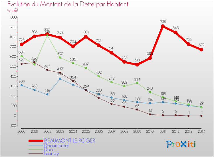 Evolution de la dette par habitant pour la commune de BEAUMONT-LE-ROGER et les communes proches de 2000 à 2014 Comparaison de la dette par habitant pour BEAUMONT-LE-ROGER et les communes voisines de 2000 à 2014