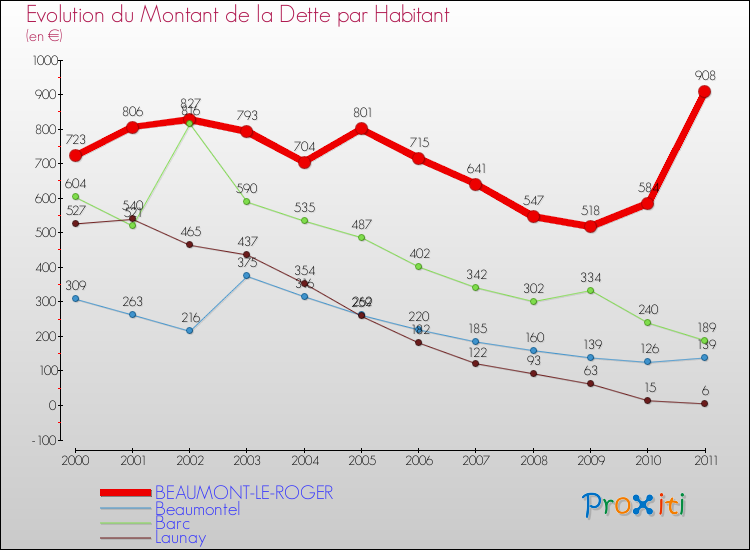 Evolution de la dette par habitant pour la commune de BEAUMONT-LE-ROGER et les communes proches Comparaison de la dette par habitant pour BEAUMONT-LE-ROGER et les communes voisines