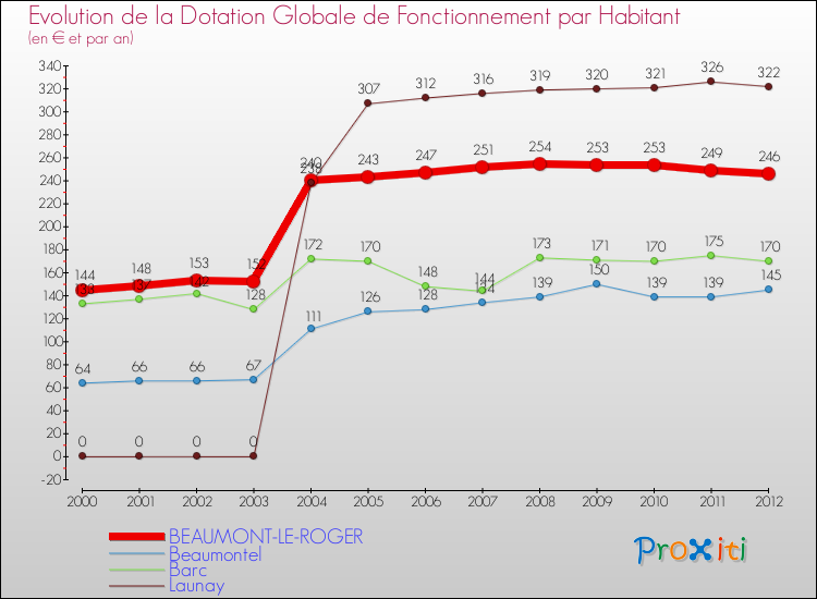 Evolution et montant de la dotation globale de fonctionnement par Habitant pour BEAUMONT-LE-ROGER et les communes proches Comparaison des dotations globales de fonctionnement par habitant pour BEAUMONT-LE-ROGER et les communes voisines