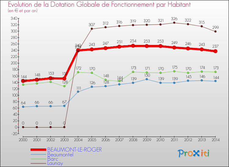 Evolution et montant de la dotation globale de fonctionnement par Habitant pour BEAUMONT-LE-ROGER et les communes proches de 2000 à 2014. Comparaison des dotations globales de fonctionnement par habitant pour BEAUMONT-LE-ROGER et les communes voisines de 2000 à 2014.