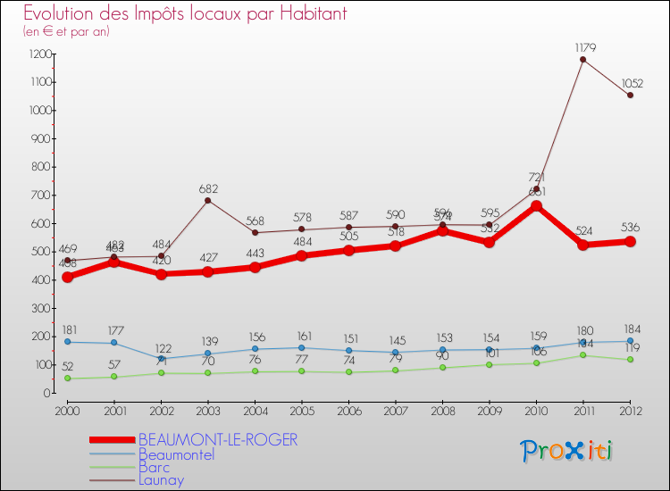 Evolution et montant des impôts locaux par Habitant pour BEAUMONT-LE-ROGER et les communes proches Comparaison des impôts locaux par habitant pour BEAUMONT-LE-ROGER et les communes voisines