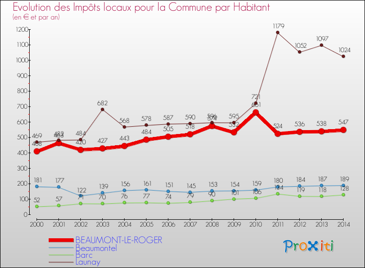 Evolution et montant des impôts locaux par Habitant pour BEAUMONT-LE-ROGER et les communes proches de 2000 à 2014 Comparaison des impôts locaux par habitant pour BEAUMONT-LE-ROGER et les communes voisines de 2000 à 2014