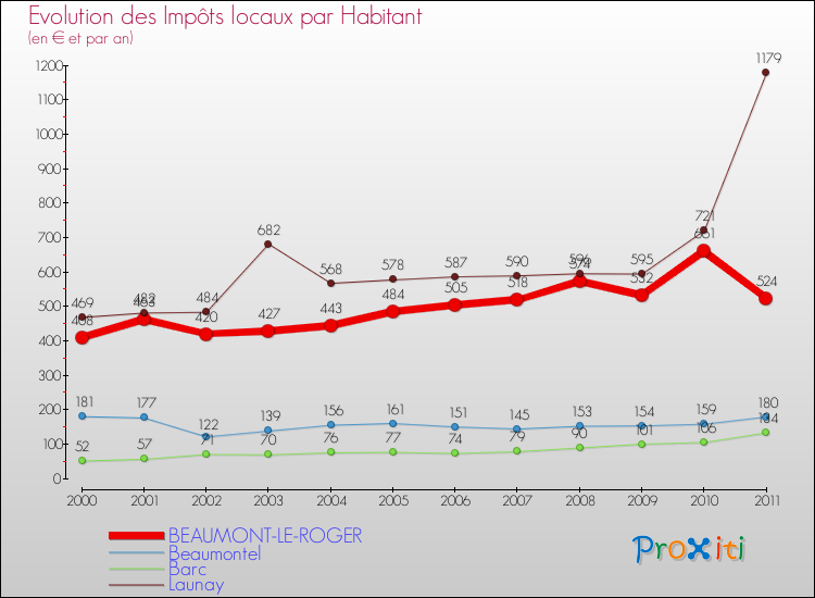 Evolution et montant des impôts locaux par Habitant pour BEAUMONT-LE-ROGER et les communes proches Comparaison des impôts locaux par habitant pour BEAUMONT-LE-ROGER et les communes voisines