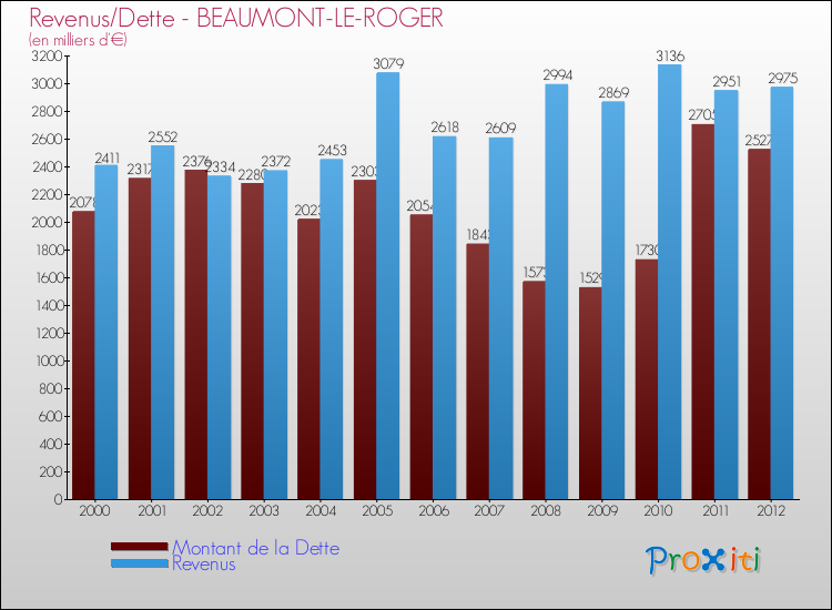 Evolution comparée de la dette et des revenus pour la commune de BEAUMONT-LE-ROGER de 2000 à 2012 Comparaison de la dette et des revenus pour BEAUMONT-LE-ROGER de 2000 à 2012