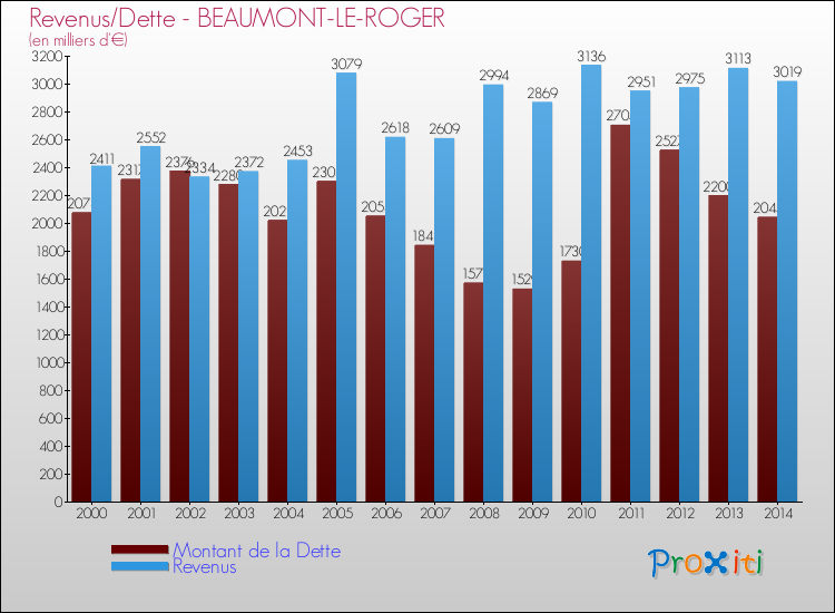 Evolution comparée de la dette et des revenus pour la commune de BEAUMONT-LE-ROGER de 2000 à 2014 Comparaison de la dette et des revenus pour BEAUMONT-LE-ROGER de 2000 à 2014