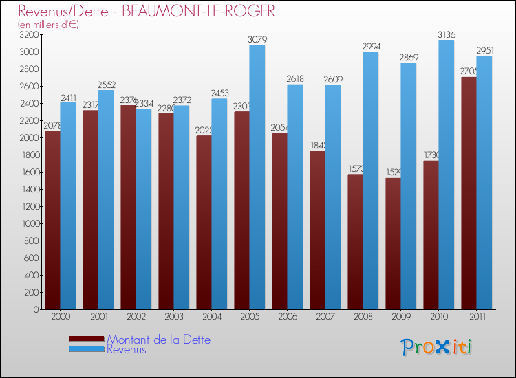 Evolution comparée de la dette et des revenus pour la commune de BEAUMONT-LE-ROGER de 2000 à 2011 Comparaison de la dette et des revenus pour BEAUMONT-LE-ROGER de 2000 à 2011