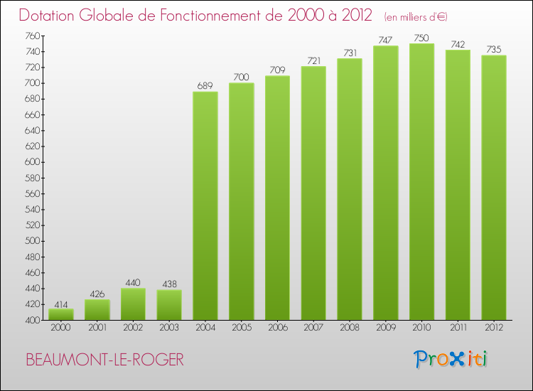 Evolution du montant de la Dotation Globale de Fonctionnement pour la commune de BEAUMONT-LE-ROGER de 2000 à 2012 Evolution du montant de la Dotation Globale de Fonctionnement pour BEAUMONT-LE-ROGER de 2000 à 2012