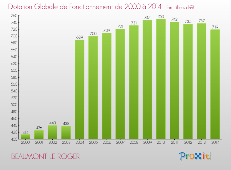 Evolution du montant de la Dotation Globale de Fonctionnement pour la commune de BEAUMONT-LE-ROGER de 2000 à 2014 Evolution du montant de la Dotation Globale de Fonctionnement pour BEAUMONT-LE-ROGER de 2000 à 2014