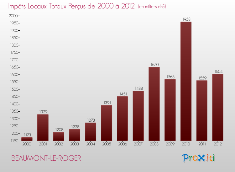 Evolution des Impôts Locaux pour la commune de BEAUMONT-LE-ROGER de 2000 à 2012 Evolution des Impôts Locaux pour BEAUMONT-LE-ROGER de 2000 à 2012