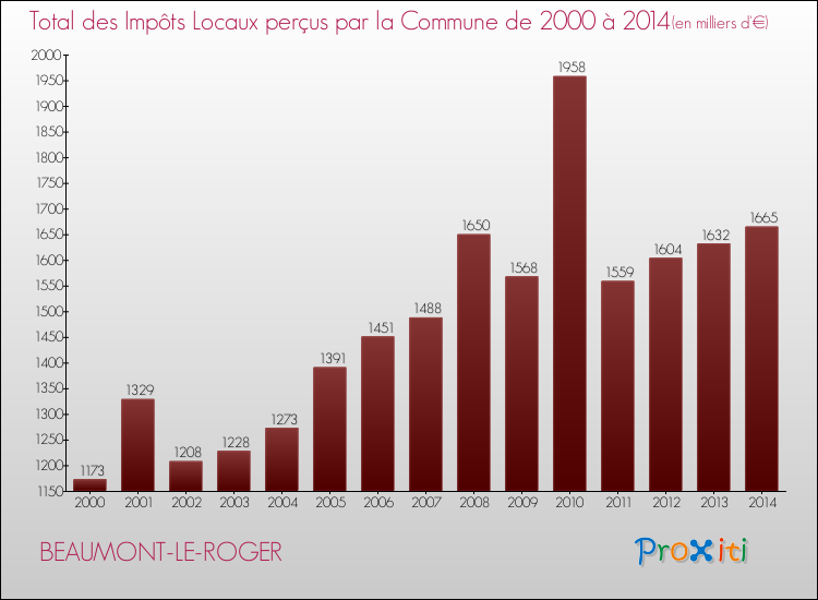 Evolution des Impôts Locaux pour la commune de BEAUMONT-LE-ROGER de 2000 à 2014 Evolution des Impôts Locaux pour BEAUMONT-LE-ROGER de 2000 à 2014