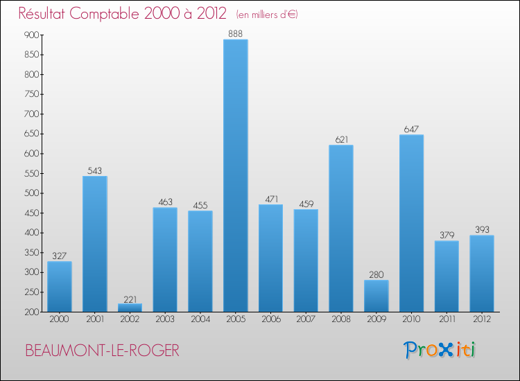 Evolution du résultat comptable pour la commune de BEAUMONT-LE-ROGER de 2000 à 2012 Evolution du résultat comptable pour BEAUMONT-LE-ROGER de 2000 à 2012