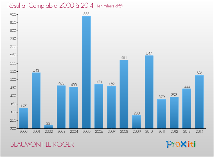 Evolution du résultat comptable pour la commune de BEAUMONT-LE-ROGER de 2000 à 2014 Evolution du résultat comptable pour BEAUMONT-LE-ROGER de 2000 à 2014