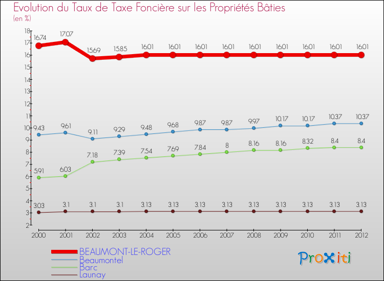 Evolution du taux de la taxe foncière sur le bati pour BEAUMONT-LE-ROGER et les communes proches de 2000 à 2012 Comparaison des taux de taxe foncière sur le bati pour BEAUMONT-LE-ROGER et les communes voisines de 2000 à 2012