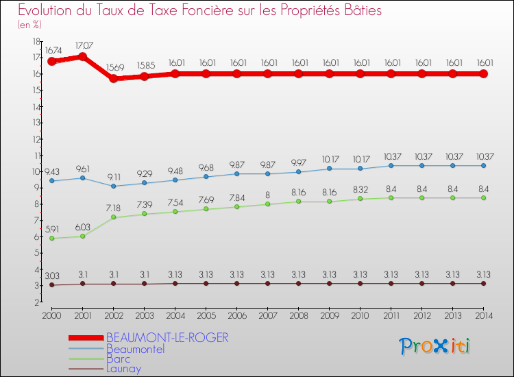 Evolution du taux de la taxe foncière sur le bati pour BEAUMONT-LE-ROGER et les communes proches de 2000 à 2014 Comparaison des taux de taxe foncière sur le bati pour BEAUMONT-LE-ROGER et les communes voisines de 2000 à 2014
